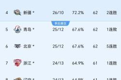 问鼎注册 -赛后波尔图调整名单以备CBA常规赛；远射贴柱环节打磨；引发热议；控场能力受关注的简单介绍